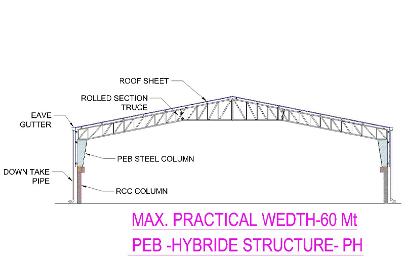 PEB standard Frames 