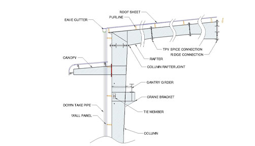 PEB standard Frames 