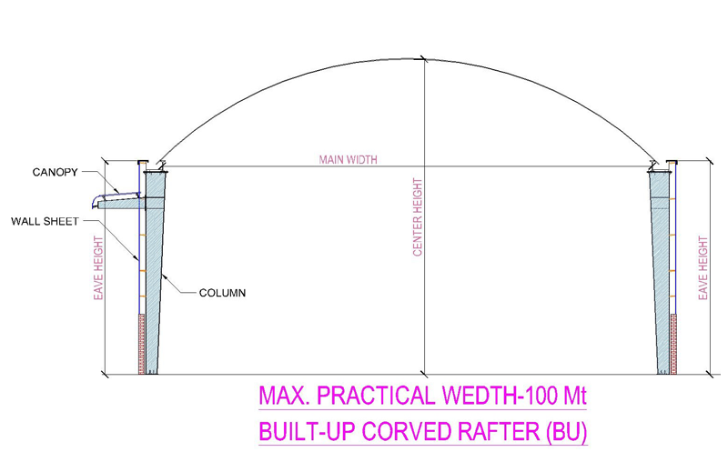 PEB standard Frames 